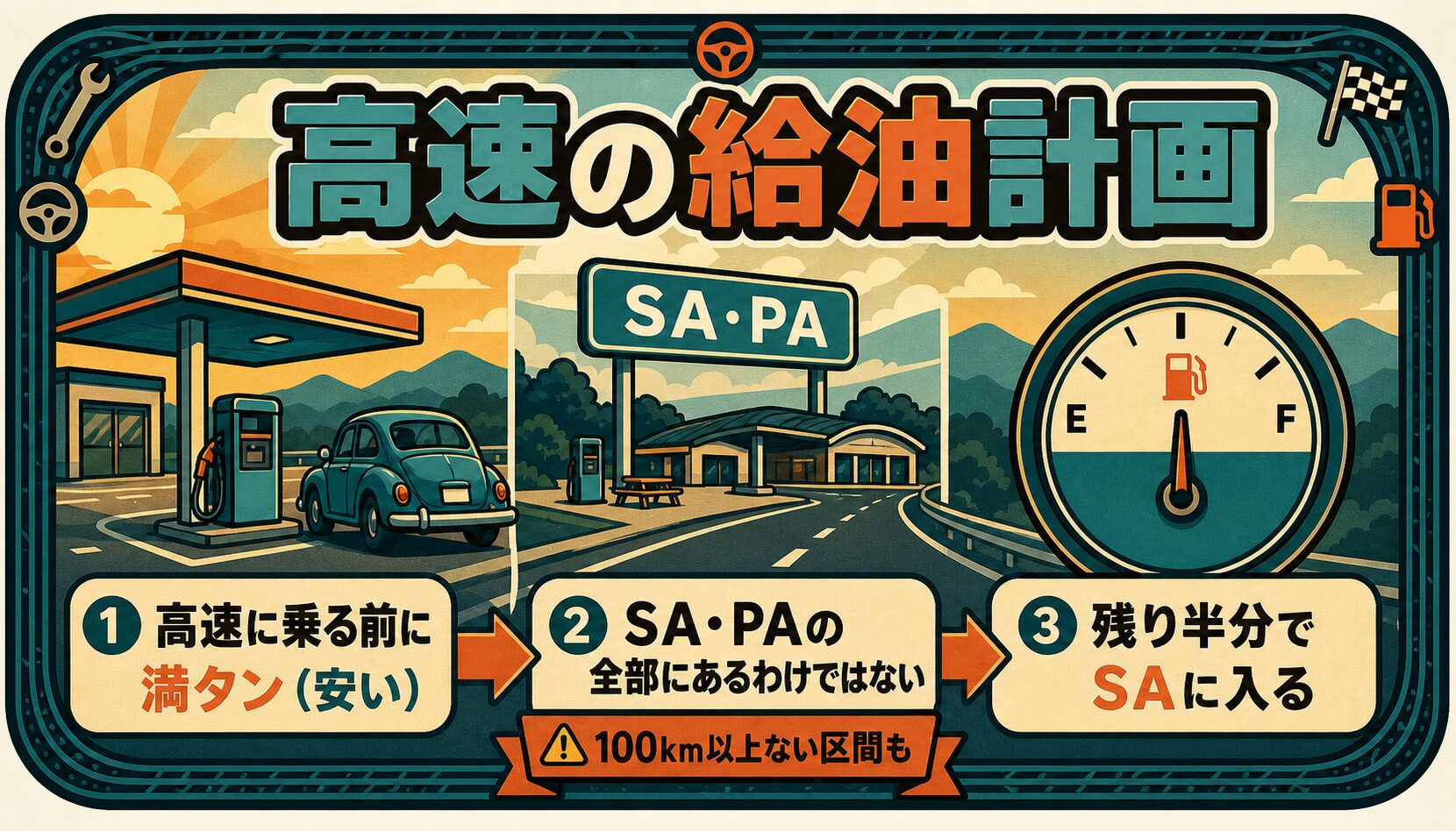 高速の給油計画。高速に乗る前に一般道で満タン、SA・PAの全部にスタンドがあるわけではなく100km以上ない区間もある、残り半分でSAに入る