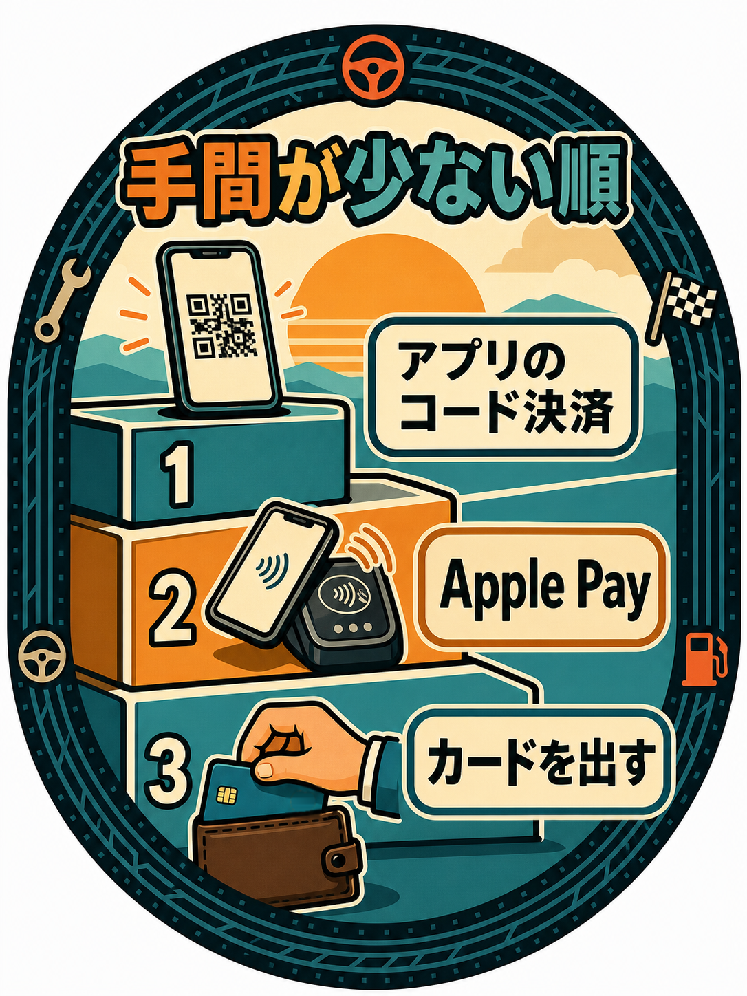 給油の支払いを手間が少ない順に並べた図。1位はアプリのコード決済、2位はApple Pay、3位はカードを財布から出す