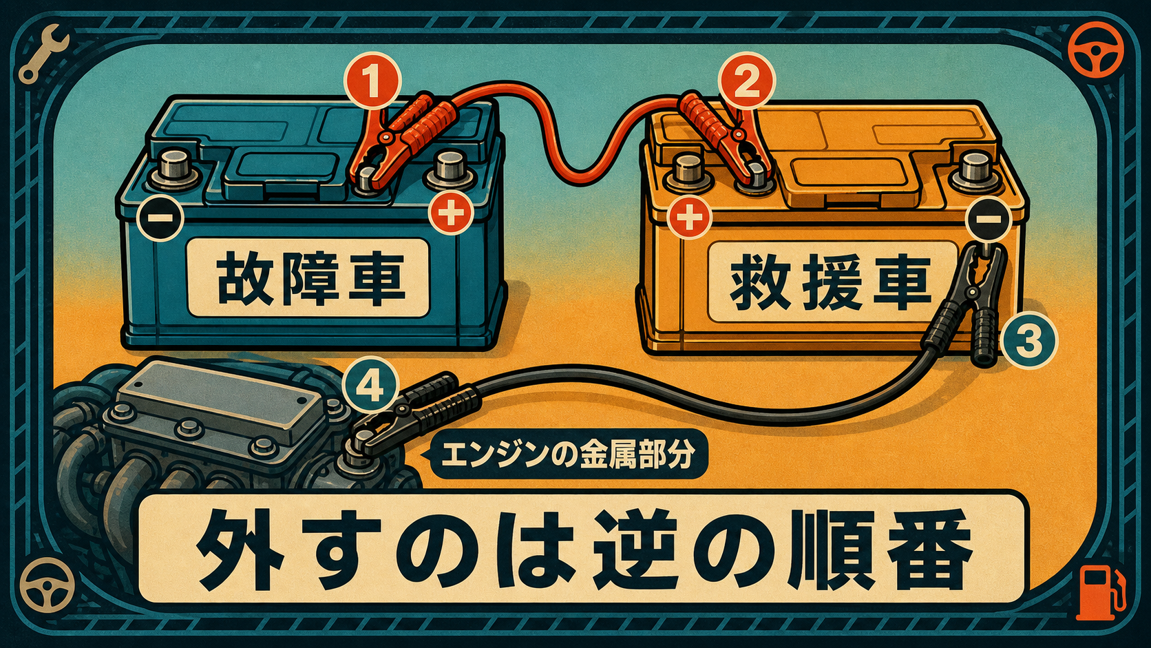 ブースターケーブルをつなぐ順番の図。故障車のプラス、救援車のプラス、救援車のマイナス、最後は故障車のエンジンの金属部分