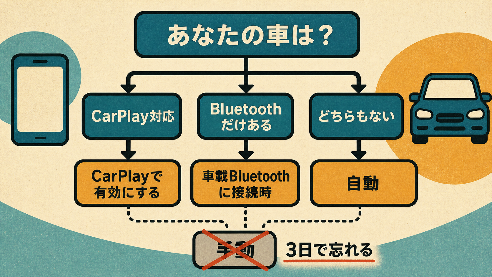 運転集中モードを自動でオンにするタイミングの選び方。CarPlay対応車はCarPlayで有効にする、Bluetoothだけの車は車載Bluetoothに接続時、どちらもない車は自動、手動は3日で忘れる
