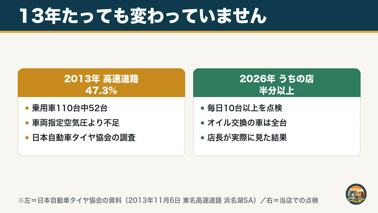 2013年の日本自動車タイヤ協会の調査で110台中52台が空気圧不足だったことと、2026年に店長が毎日10台以上見て半分以上が減っていることを並べた図