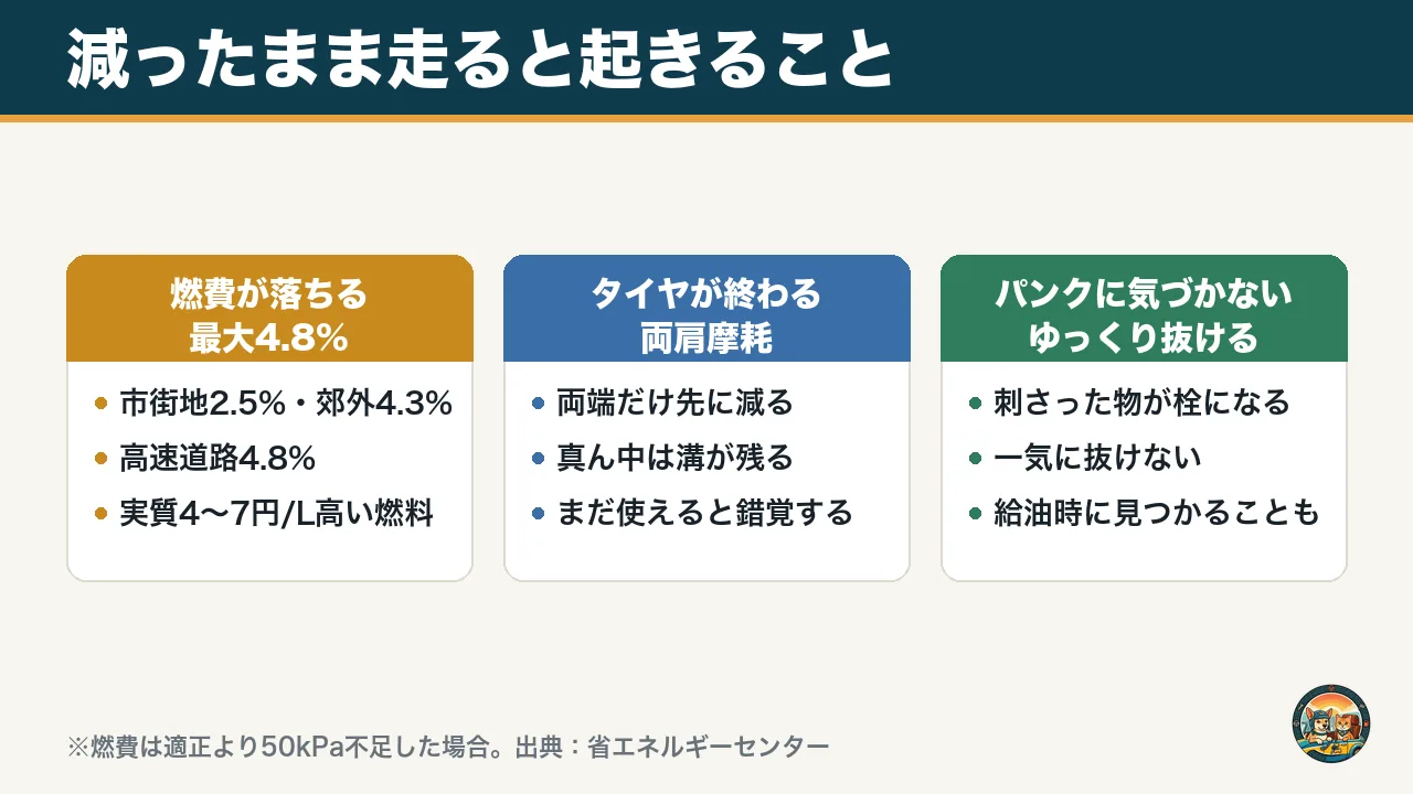 空気圧が減ったまま走ると起きる3つのこと。燃費が最大4.8パーセント落ちる、両肩摩耗でタイヤが早く終わる、パンクに気づかない
