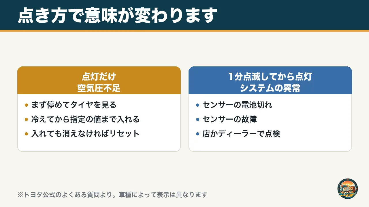 空気圧警告灯の点き方の違いを示した図。点灯だけなら空気圧不足、約1分点滅してから点灯ならシステムの異常