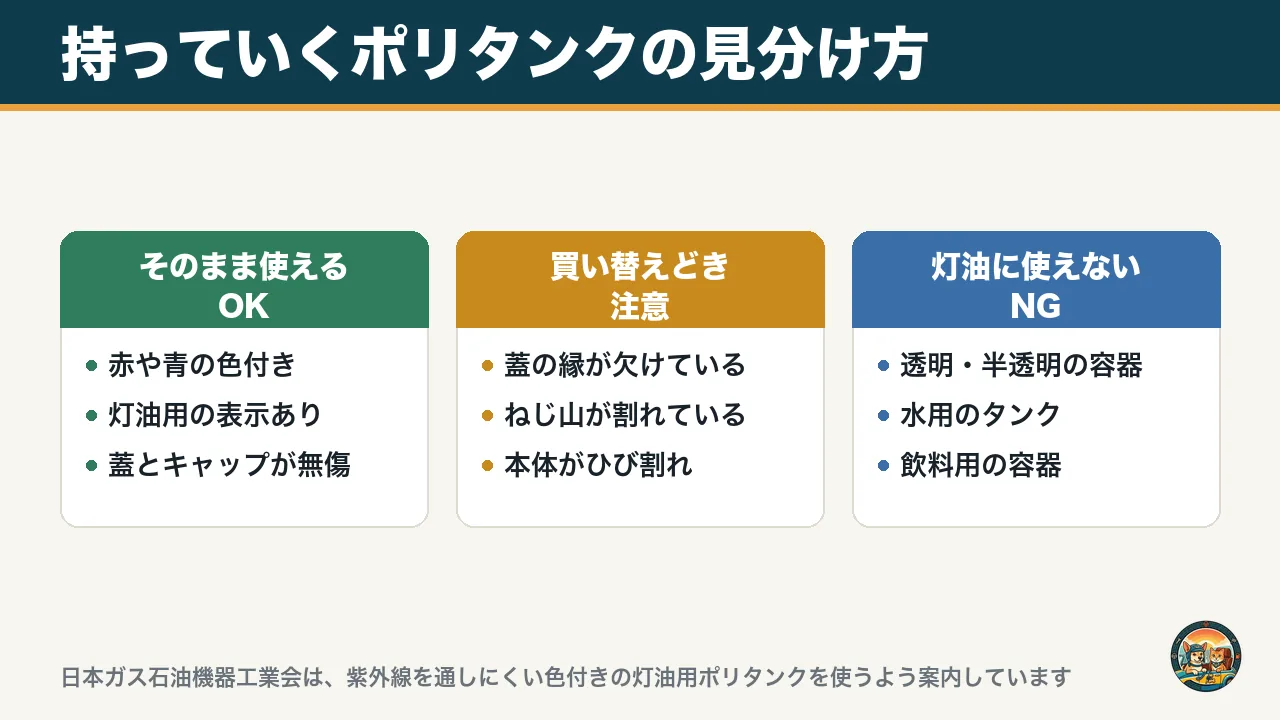 灯油用ポリタンクの見分け方を3つに仕分けた図。そのまま使える、買い替えどき、灯油に使えない容器