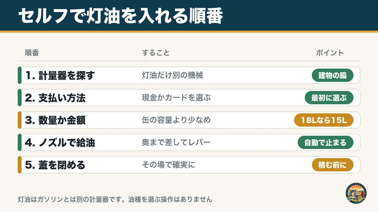 セルフで灯油を入れる順番の図。計量器を探す、支払い方法、数量か金額、ノズルで給油、蓋を閉める