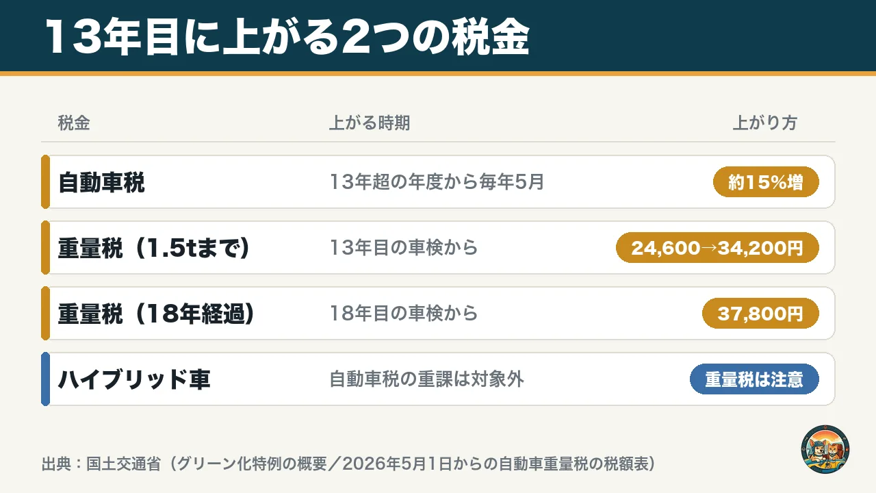 13年目に上がる2つの税金の図。自動車税は約15パーセント増、重量税は1.5トンまでの車で13年目の車検から24,600円が34,200円に上がる