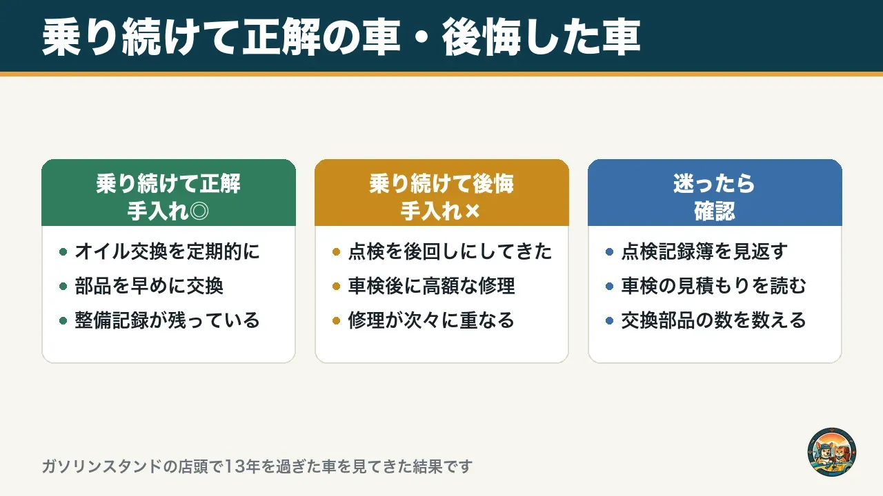 13年を過ぎて乗り続けて正解だった車と後悔した車の違いを示した図。手入れが行き届いた車は正解、点検を後回しにした車は車検後に高額な修理