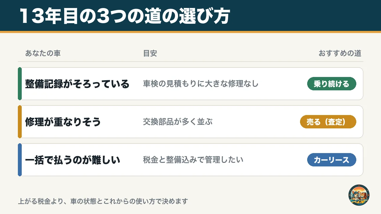 13年目の3つの道の選び方の図。整備記録がそろっていれば乗り続ける、修理が重なりそうなら査定して売る、一括で払うのが難しければカーリース
