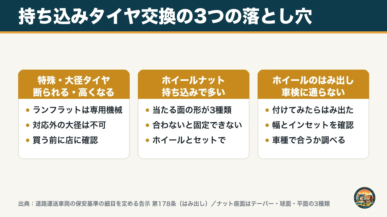 持ち込みタイヤ交換の3つの落とし穴の図。特殊・大径タイヤは断られるか高くなる、ホイールナットの形が合わない、ホイールのはみ出しは車検に通らない