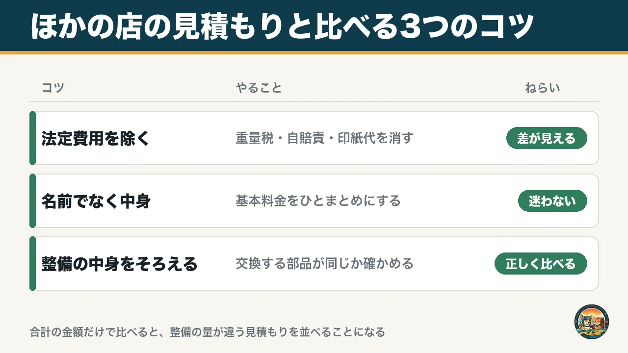 ほかの店の見積もりと比べる3つのコツの図。法定費用を除く、名前でなく中身で比べる、交換する部品をそろえる