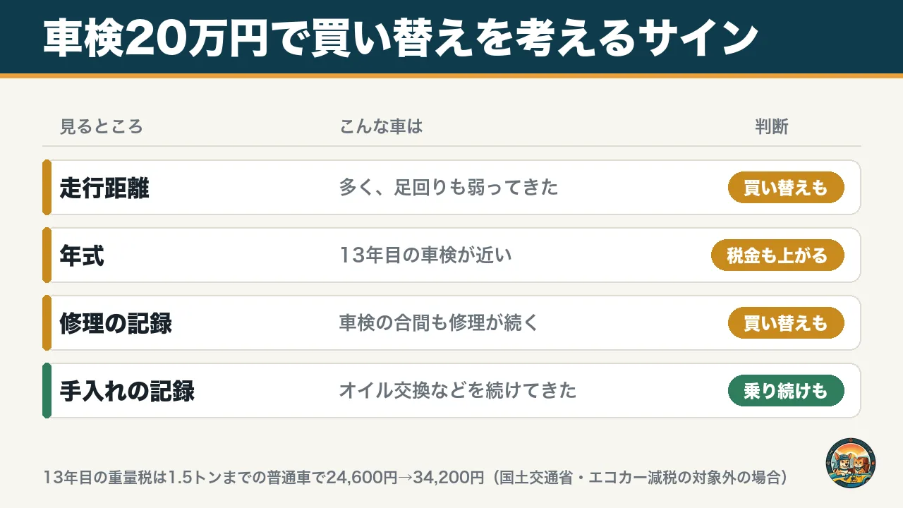 車検20万円で買い替えを考えるサインの図。走行距離、13年目の車検、修理が続く車は買い替えも、手入れを続けた車は乗り続けも