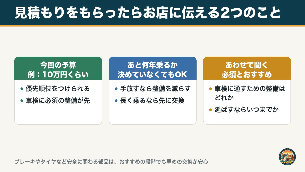 見積もりをもらったらお店に伝える2つのことの図。今回の予算と、あと何年乗るか。あわせて必須とおすすめの整備を聞く