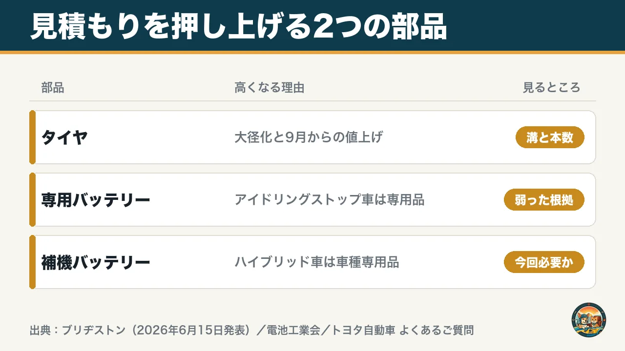 見積もりを押し上げる2つの部品の図。タイヤは大径化と値上げ、アイドリングストップ車は専用バッテリー、ハイブリッド車の補機バッテリーは車種専用品