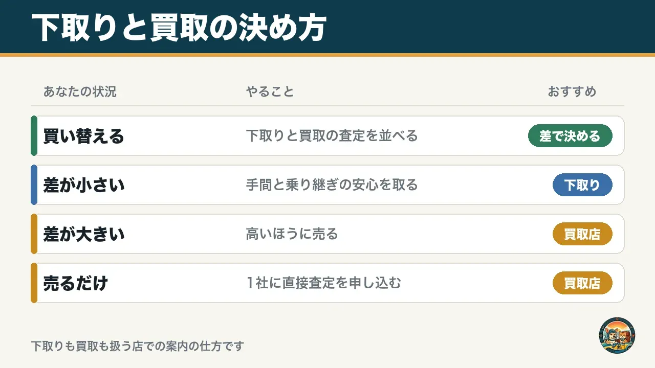 下取りと買取の決め方の図。買い替えなら両方の査定を並べて差で決め、差が小さければ下取り、大きければ買取店、売るだけなら買取店