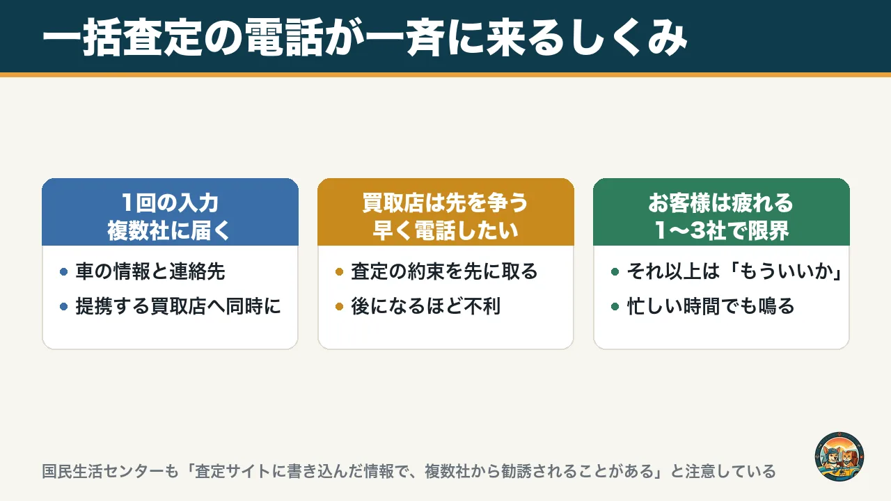 一括査定の電話が一斉に来るしくみの図。1回の入力で複数社に届き、買取店は査定の約束を先に取ろうと急ぎ、お客様は1〜3社で疲れてしまう