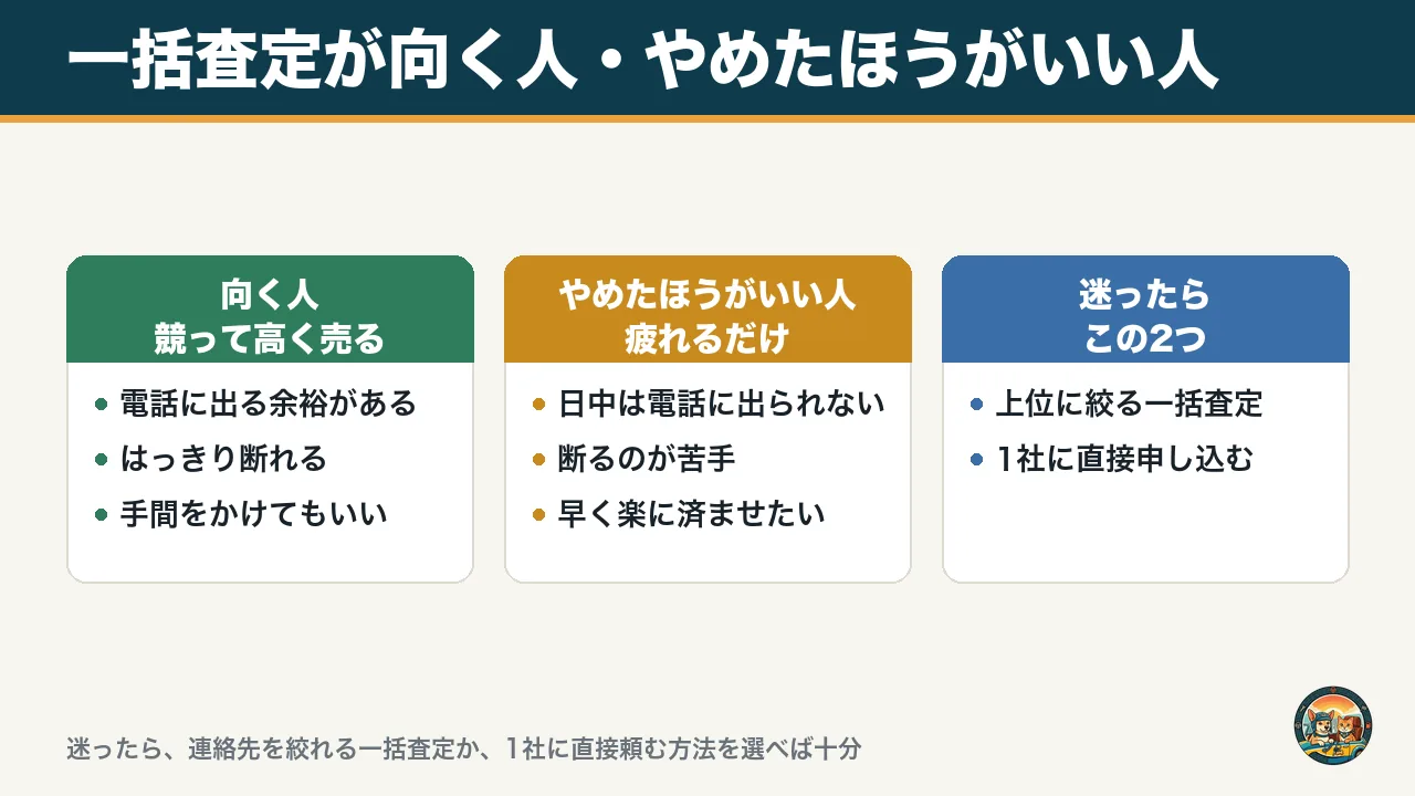 一括査定が向く人とやめたほうがいい人の図。電話に出る余裕があり断れる人は向く、日中電話に出られない人や断るのが苦手な人はやめたほうがいい