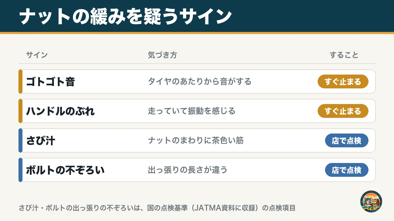 ナットの緩みを疑うサインの図。ゴトゴト音やハンドルのぶれはすぐ止まる、さび汁やボルトの出っ張りの不ぞろいは店で点検