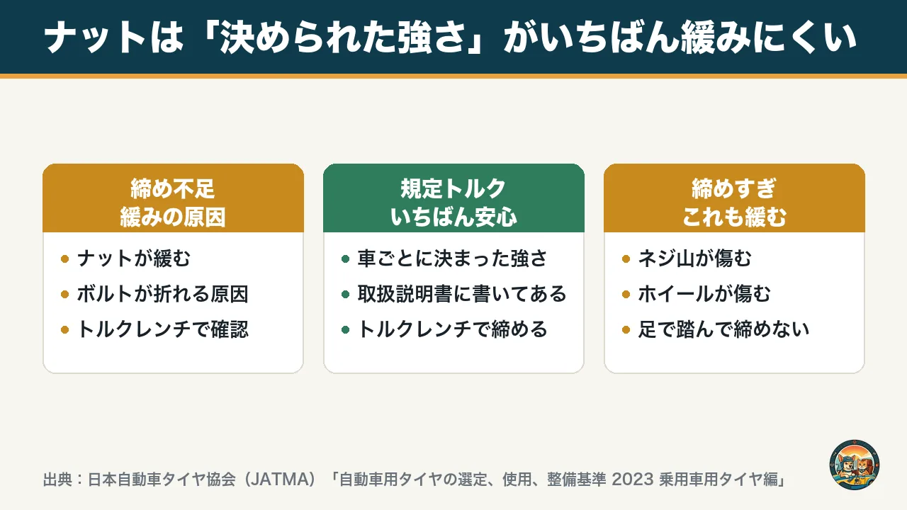 ナットの締め方を比べた図。締め不足はナットの緩みやボルト折れの原因、規定トルクがいちばん安心、締めすぎもネジ山やホイールが傷んで緩む
