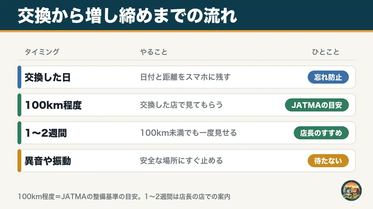 交換から増し締めまでの流れの図。交換した日に日付と距離を残し、100km程度か1〜2週間で交換した店に見てもらう。異音や振動があればすぐ止める