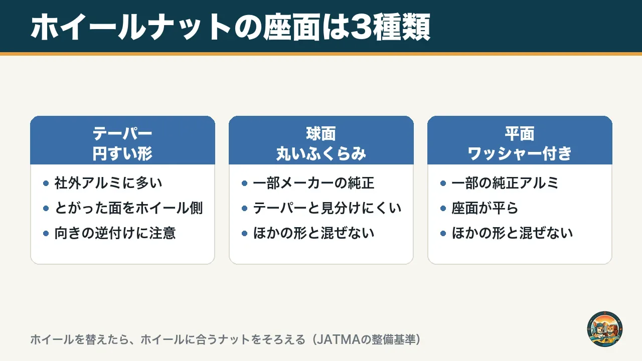 ホイールナットの座面3種類の図。テーパーは円すい形で社外アルミに多い、球面は丸いふくらみ、平面はワッシャー付き。形を混ぜない
