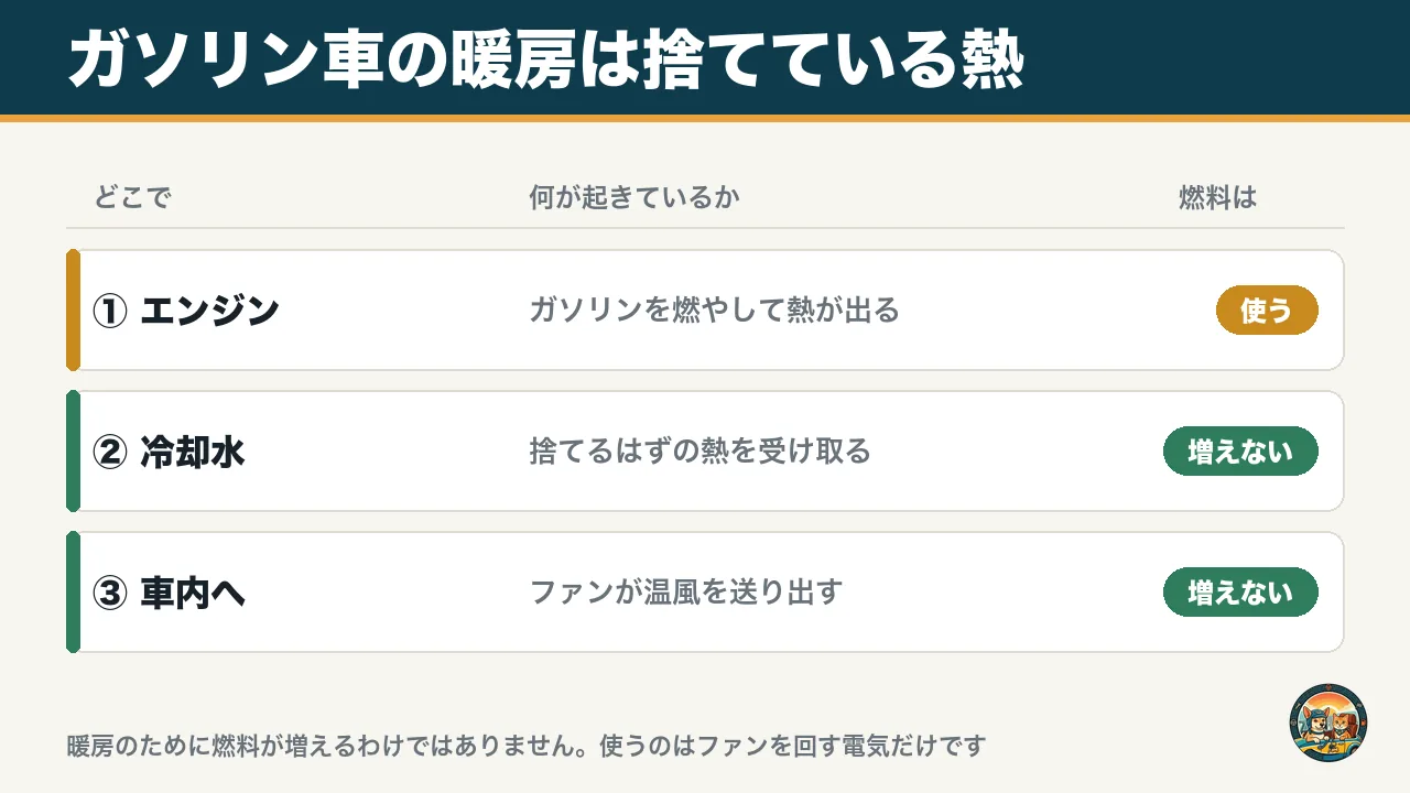 ガソリン車の暖房は捨てている熱を使う仕組み。エンジンがガソリンを燃やして熱が出て、冷却水が捨てるはずの熱を受け取り、ファンが温風を車内へ送り出す。暖房のために燃料は増えない