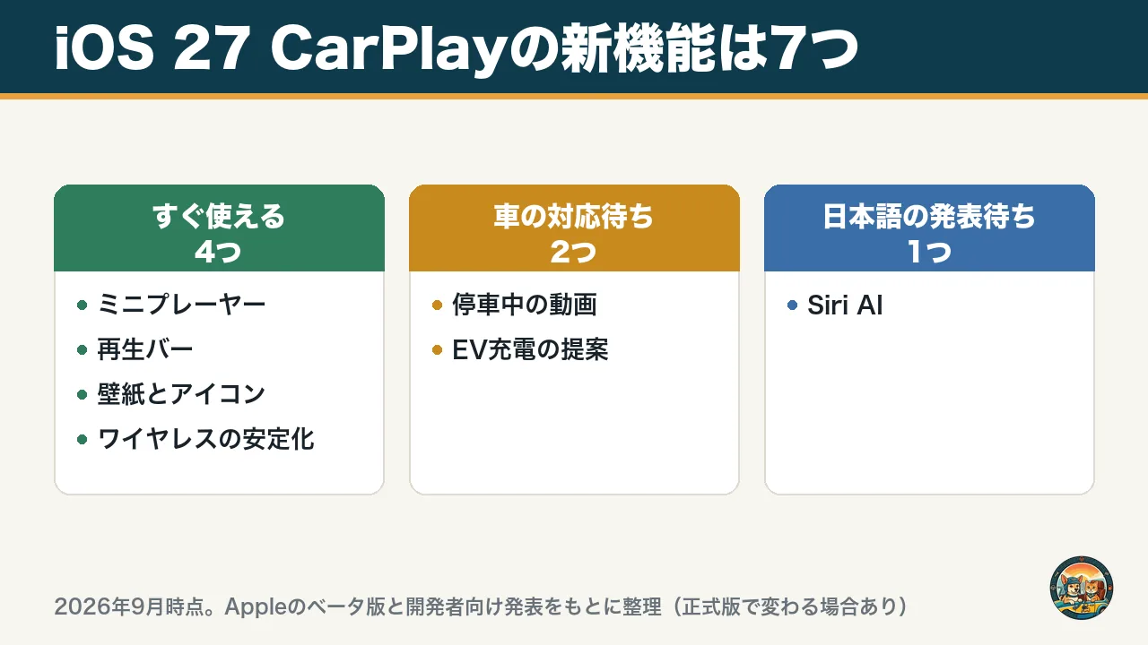 iOS 27のCarPlay新機能7つの仕分け。すぐ使えるのがミニプレーヤー・再生バー・壁紙とアイコン・ワイヤレスの安定化の4つ、車の対応待ちが停車中の動画とEV充電の提案の2つ、日本語の発表待ちがSiri AIの1つ