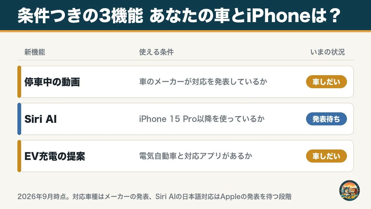 条件つきのCarPlay新機能3つ。停車中の動画は車のメーカーの対応待ち、Siri AIはiPhone 15 Pro以降で日本語は発表待ち、EV充電の提案は電気自動車と対応アプリが必要