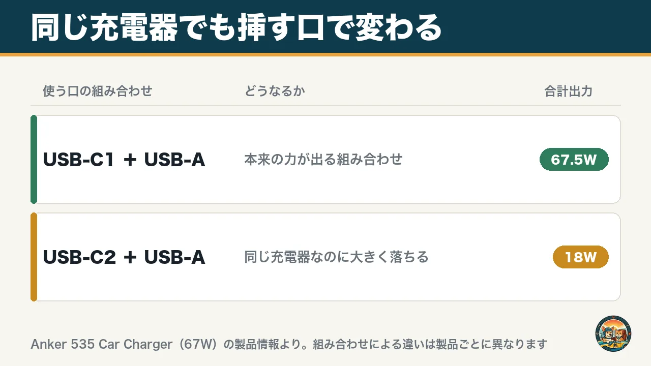 同じ充電器でも挿す口で出力が変わる図。USB-C1とUSB-Aの組み合わせは合計67.5W、USB-C2とUSB-Aの組み合わせは合計18Wまで落ちる