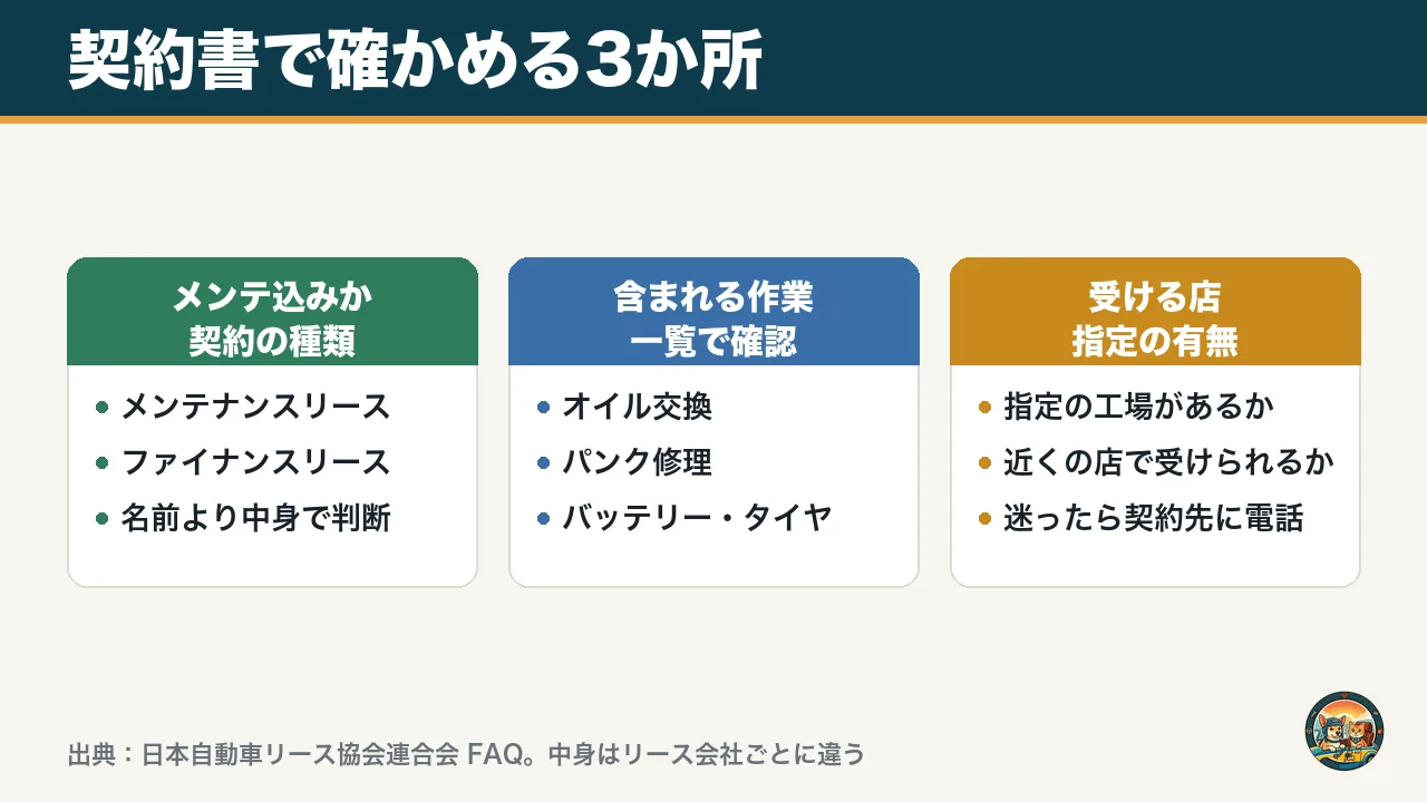 カーリースの契約書で確かめる3か所の図。メンテナンス込みかどうか、含まれる作業の一覧、受ける店の指定の有無