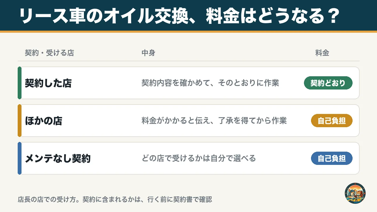 リース車のオイル交換の料金の図。契約した店は契約どおり、ほかの店は料金を伝えて了承後に作業で自己負担、メンテなし契約は店を自分で選べて自己負担