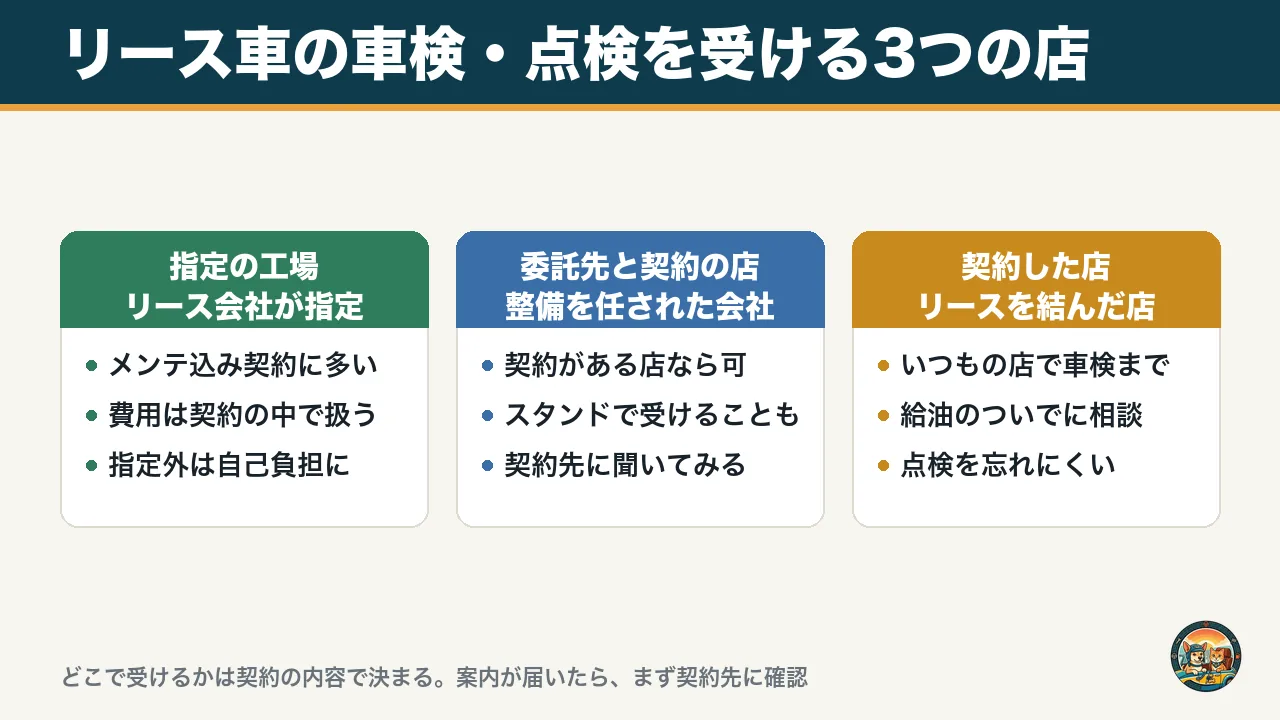リース車の車検・点検を受ける3つの店の図。リース会社の指定工場、整備を任された会社と契約のある店、リースを契約した店