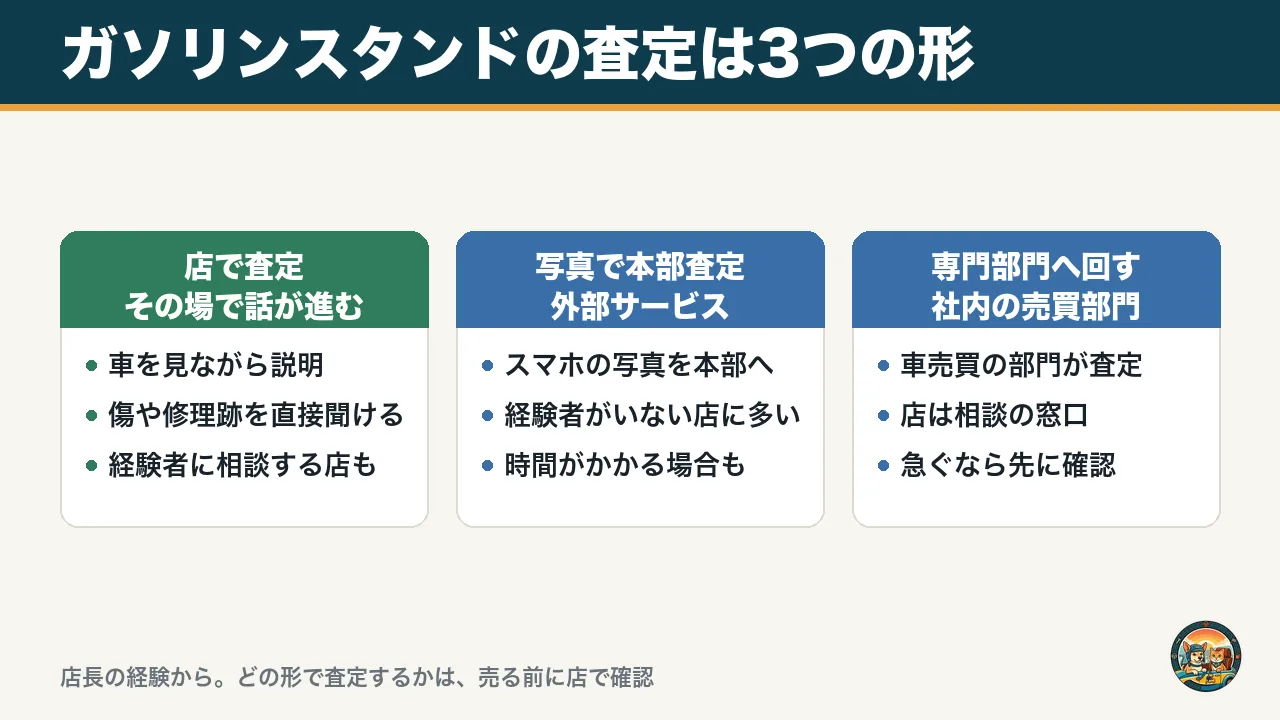 ガソリンスタンドの査定の3つの形の図。店で査定する、スマホの写真で本部が査定する、社内の車売買の部門へ回す