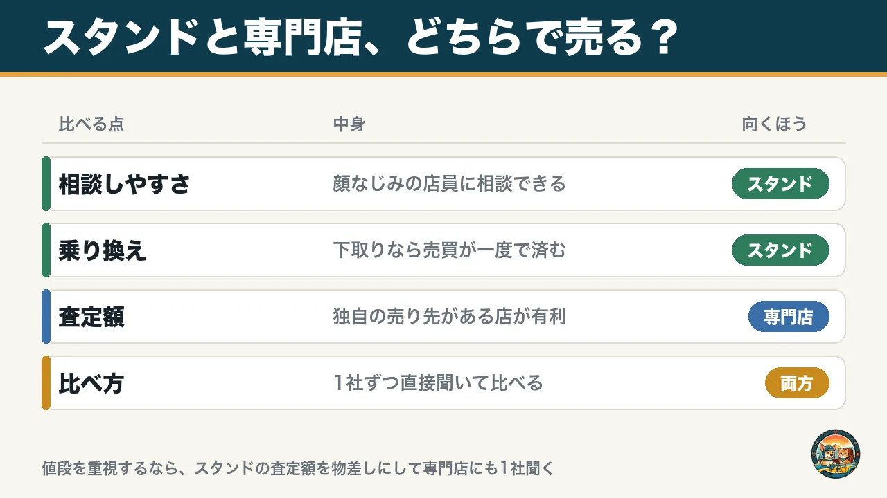 スタンドと専門店のどちらで売るかを比べた図。相談しやすさと乗り換えはスタンド、査定額は専門店、比べ方は両方に1社ずつ聞く
