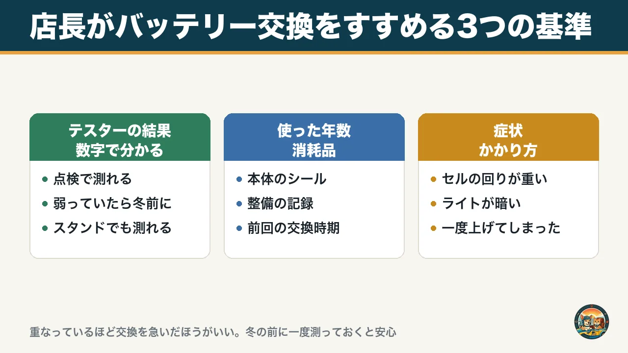 店長がバッテリー交換をすすめる3つの基準の図。テスターの結果、使った年数、セルの回りが重いなどの症状
