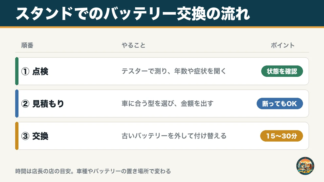 スタンドでのバッテリー交換の流れの図。点検、見積もり、交換の3段階で、交換は15〜30分が目安