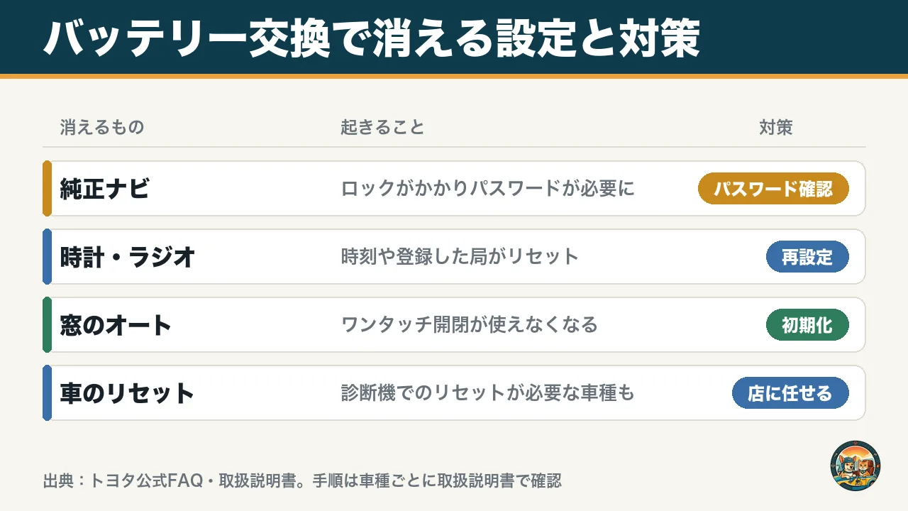 バッテリー交換で消える設定と対策の図。純正ナビのロック、時計とラジオ、窓のオート、診断機でのリセット