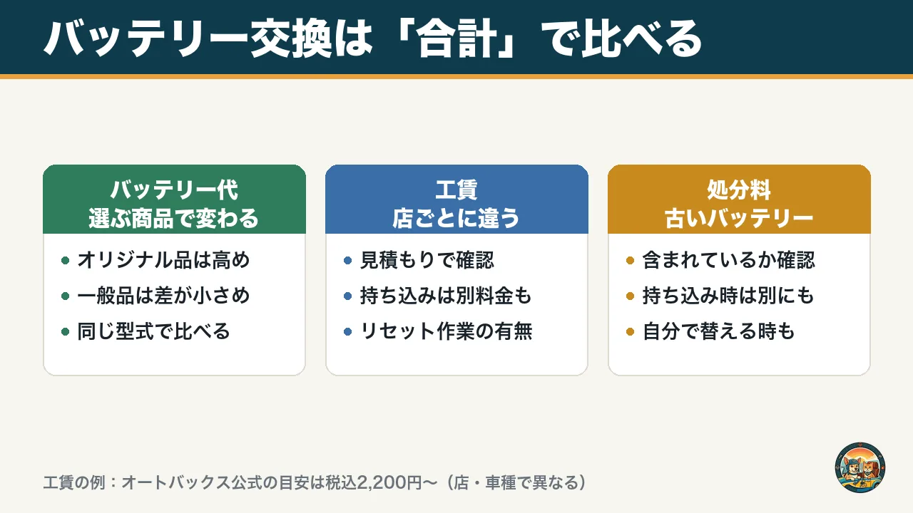 バッテリー交換はバッテリー代・工賃・処分料の合計で比べることを示した図