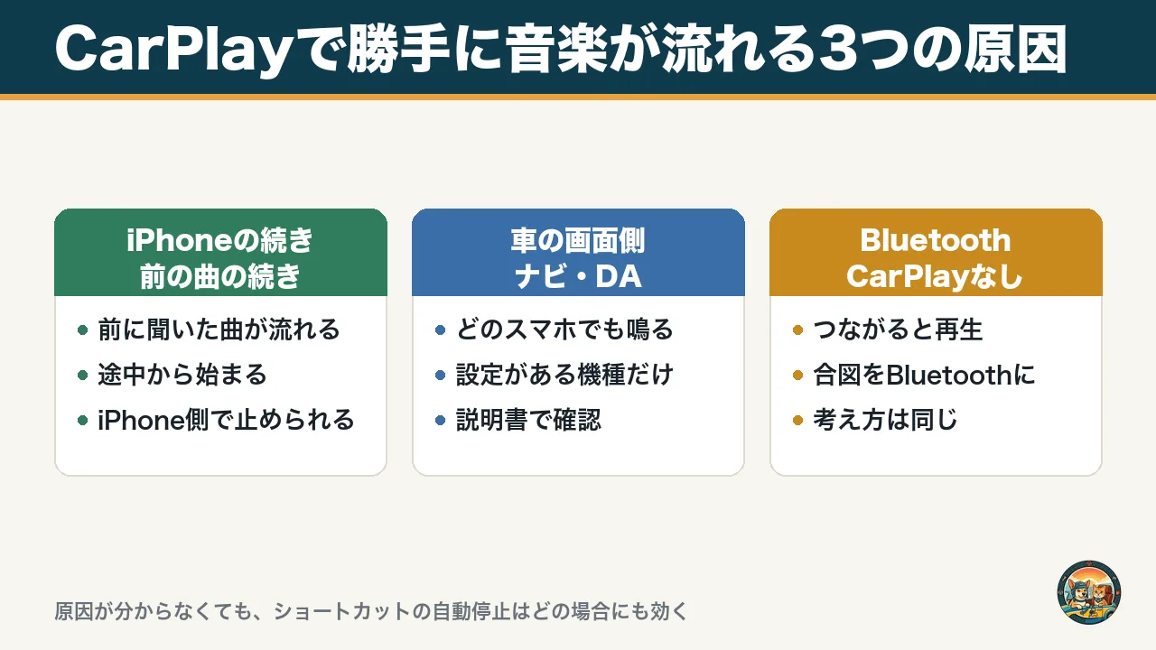 CarPlayで勝手に音楽が流れる3つの原因の図。iPhoneの続きの再生、車の画面側の自動再生、Bluetoothの自動接続