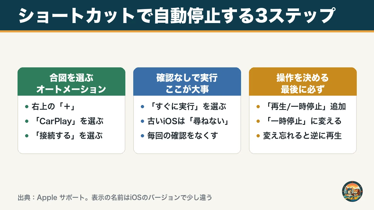 ショートカットで自動停止する3ステップの図。CarPlayの接続を合図に選ぶ、すぐに実行を選ぶ、再生/一時停止を一時停止に変える