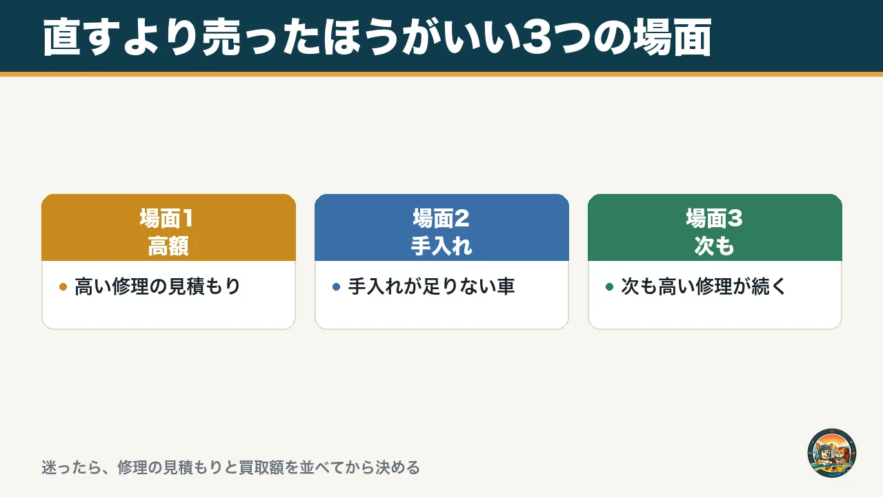 直すより売ったほうがいい3つの場面の図。高い修理の見積もり、手入れが足りない車、次も高い修理が続く