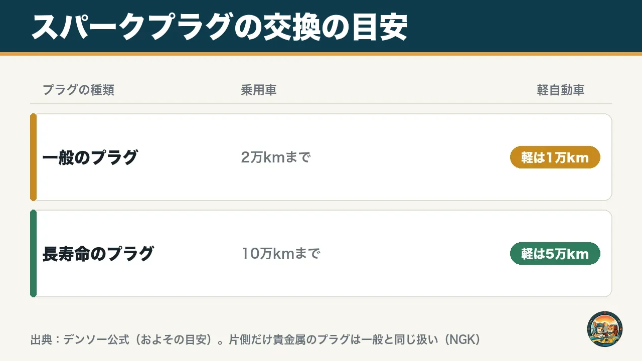 スパークプラグの交換の目安の図。一般のプラグは乗用車2万km・軽自動車1万km、長寿命のプラグは乗用車10万km・軽自動車5万km