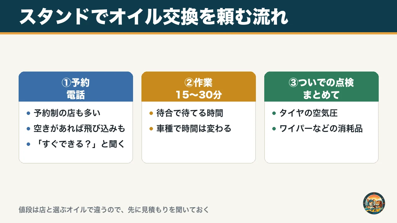 スタンドでオイル交換を頼む流れの図。電話で予約、作業は15〜30分、ついでにタイヤの空気圧やワイパーを点検