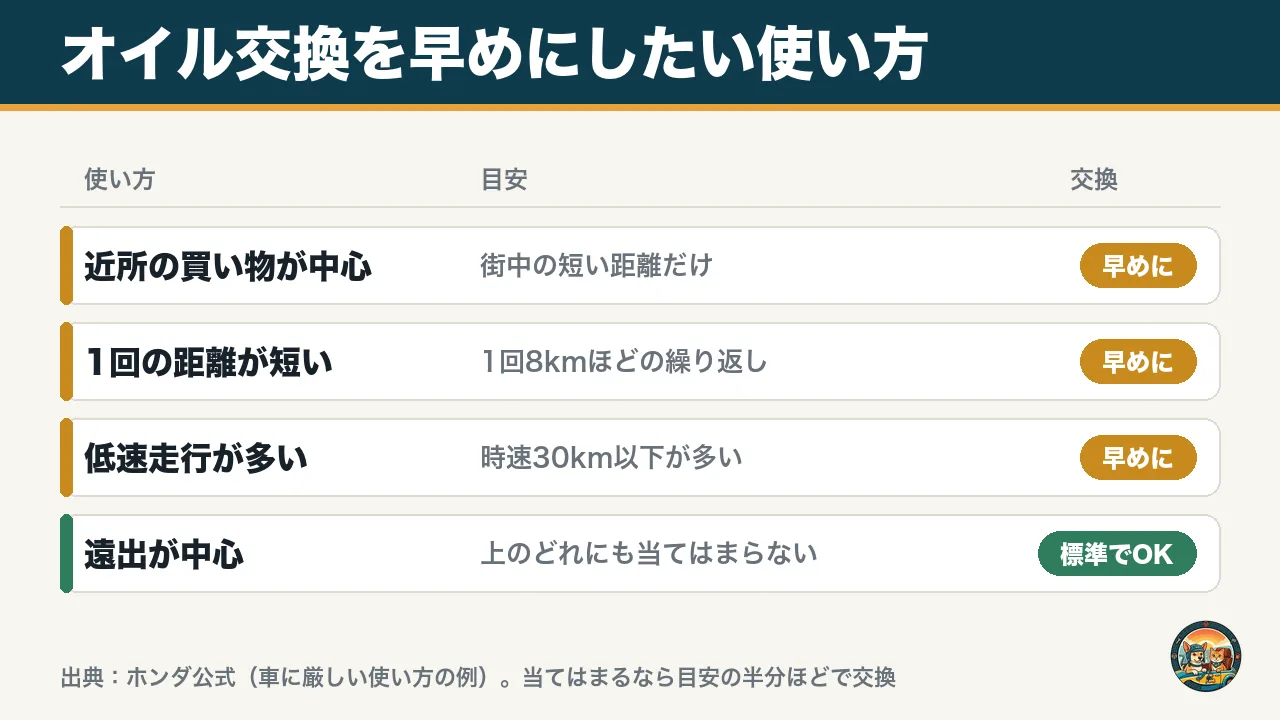 オイル交換を早めにしたい使い方の図。近所の買い物が中心、1回8kmほどの短い距離、時速30km以下が多いなら早めに、遠出が中心なら標準でOK