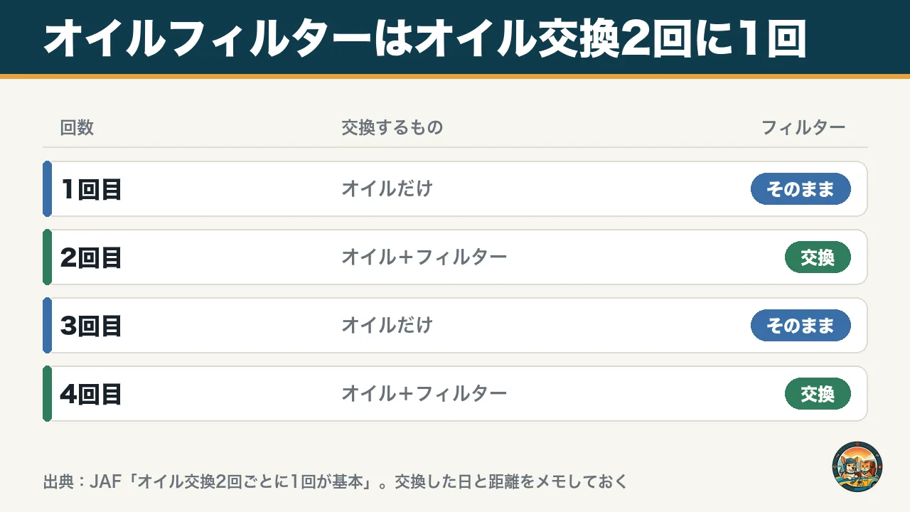 オイルフィルターはオイル交換2回に1回交換することを示した図。1回目と3回目はオイルだけ、2回目と4回目はオイルとフィルター