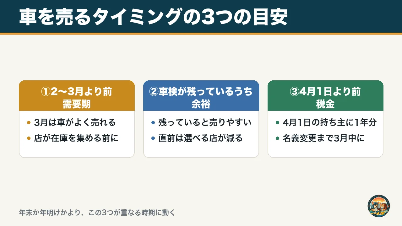 車を売るタイミングの3つの目安の図。2〜3月より前、車検が残っているうち、4月1日より前