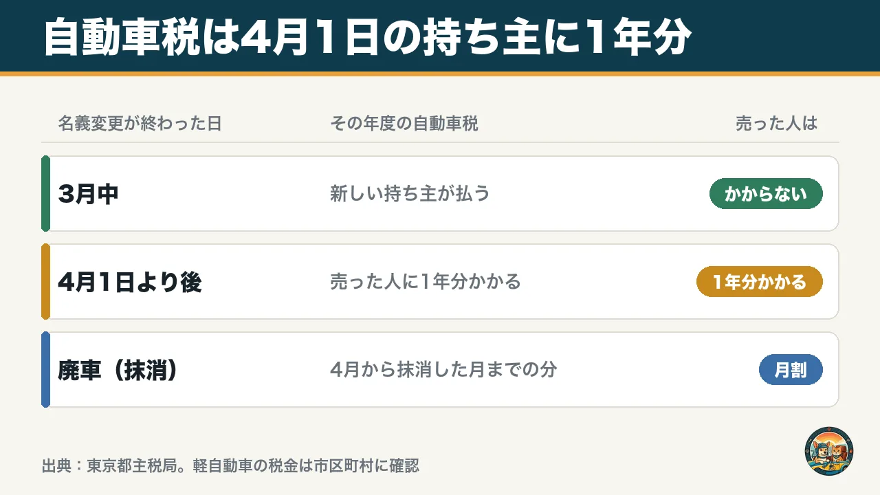 自動車税は4月1日の持ち主に1年分かかることを示した図。3月中に名義変更すれば売った人はかからず、4月1日より後なら1年分かかる