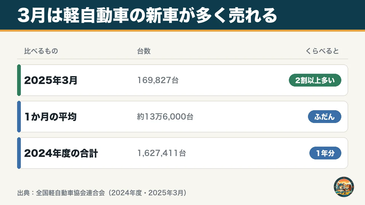 3月は軽自動車の新車が多く売れることを示した図。2025年3月は169,827台で、1か月の平均の約13万6,000台より2割以上多い