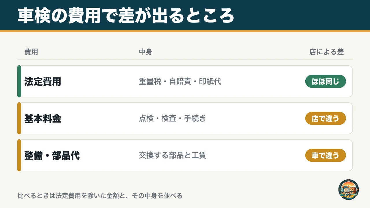 車検の費用で差が出るところの図。法定費用はほぼ同じ、基本料金は店で違う、整備・部品代は車で違う