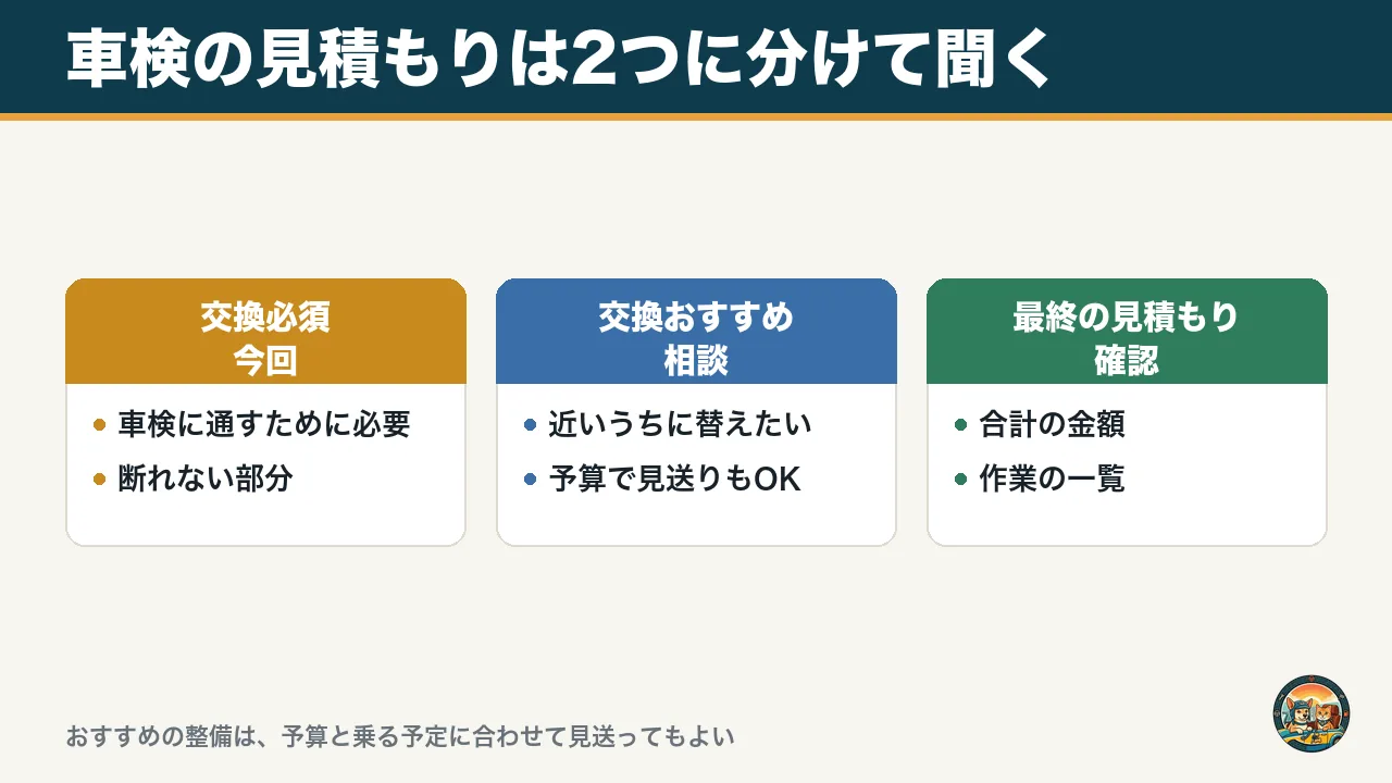 車検の見積もりは交換必須と交換おすすめに分けて聞くことを示した図