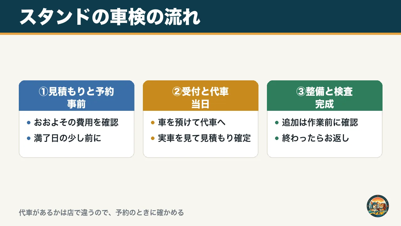スタンドの車検の流れの図。事前の見積もりと予約、当日の受付と代車、整備と検査で完成